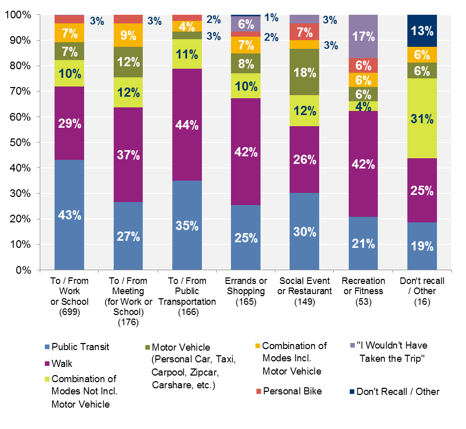 FIGURE 2-16: 2015 Survey Respondents by Most Recent Trip by Purpose and Preferred Alternate Mode: This chart shows a cross-tabulation of survey respondents by the purpose of their most recent trip and their preferred alternative mode for that trip.